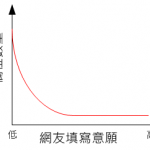 淺談網友填寫資料的門檻